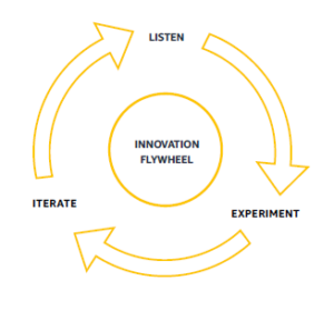 Flywheel innovation graphic depicting a cycle.