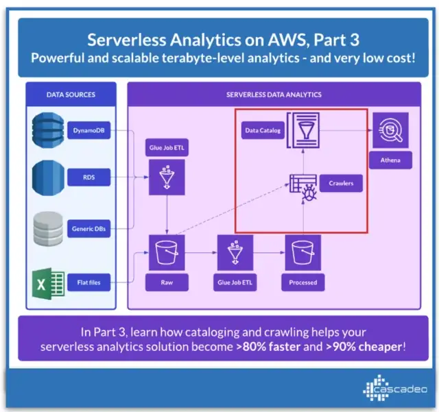 Diagram from JV Roig's blog post Serverless Analytics on AWS